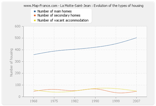 La Motte-Saint-Jean : Evolution of the types of housing